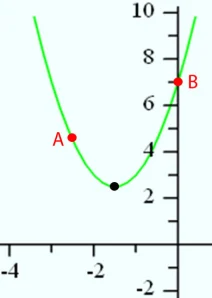 Figure 2 Parts of a Parabola